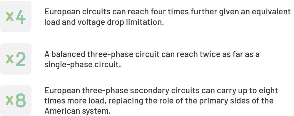 Infographic showing how European three-phase distribution circuits can reach further distances and carry higher loads compared to North American systems